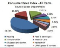 Salary vs. Standard of Living