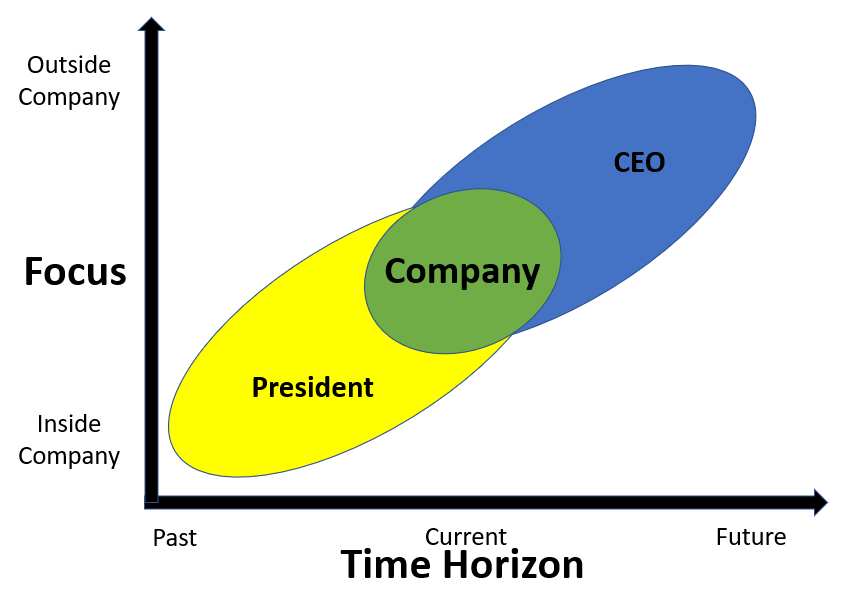 President vs CEO