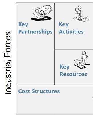 Critical Thinking About Industry Forces