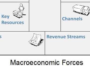 Critical Thinking About Macroeconomic Forces