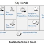 Four Environmental Forces Affecting Your Business Model Canvas Design