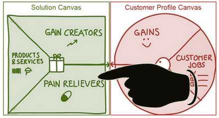 Testing Your Value Proposition's Ability to Alleviate Pain