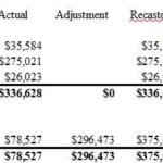 Recasting Financial Reports When Selling Your Business