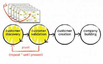 Testing Your Customer Segment and Value Proposition Hypothesis