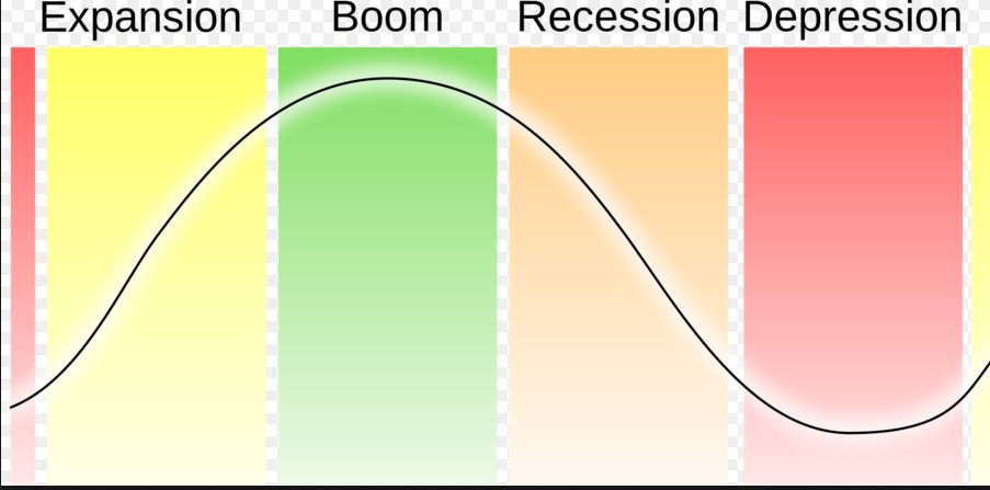 Business Cycle Economics and Selling a Business