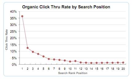 Organic Click Thru Rate by Search Position Graph