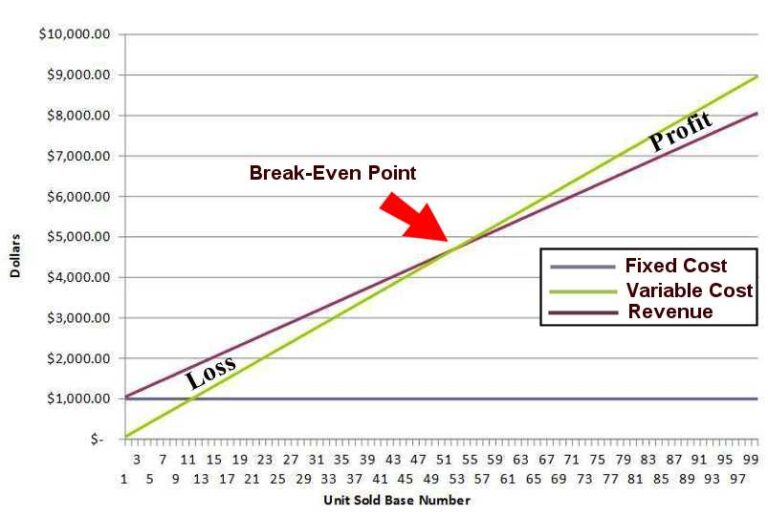 Operating Leverage for Small Business When You Should Use