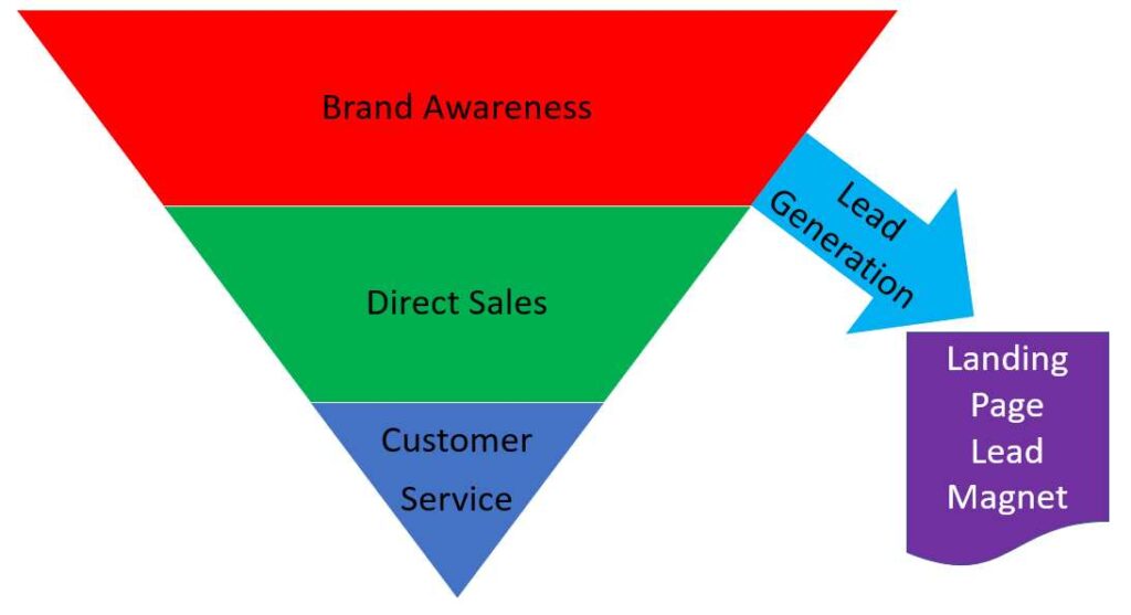 Facebook Marketing Sales Funnel