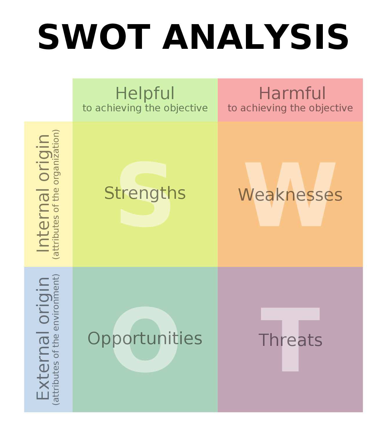 Swot Model Diagram