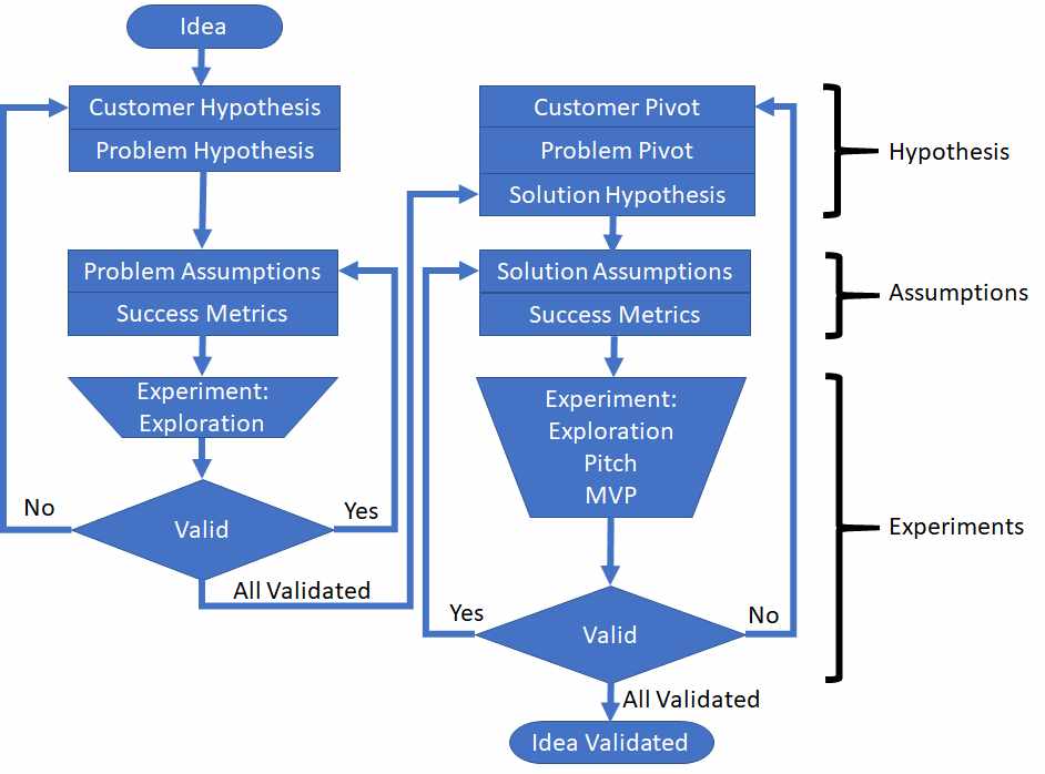 The Process to Validate a Business Idea