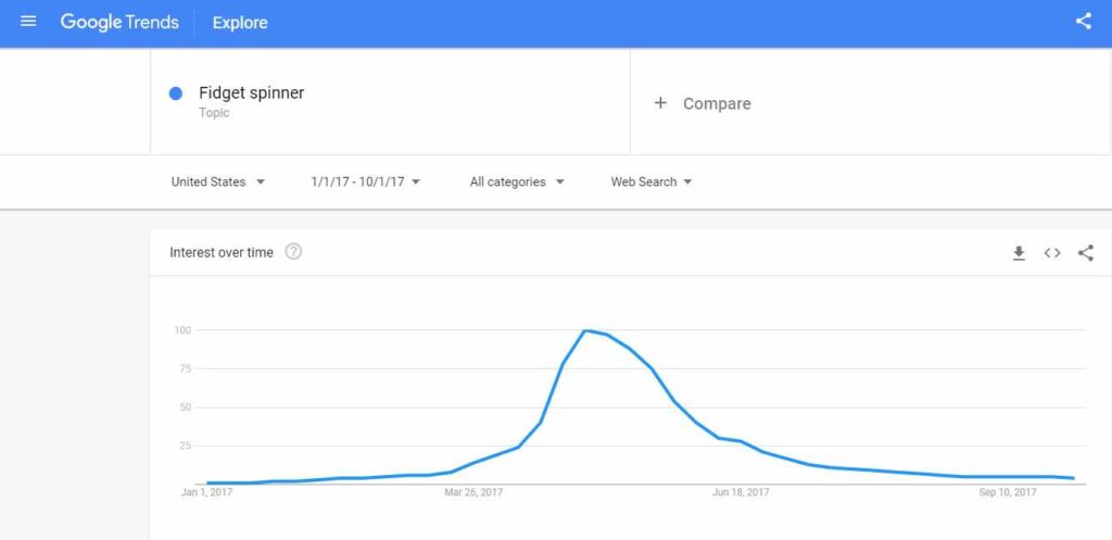 Fidget Spinner Trend Line