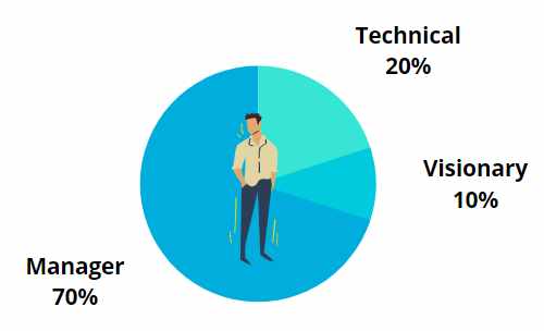 CEO Role Professional Stage