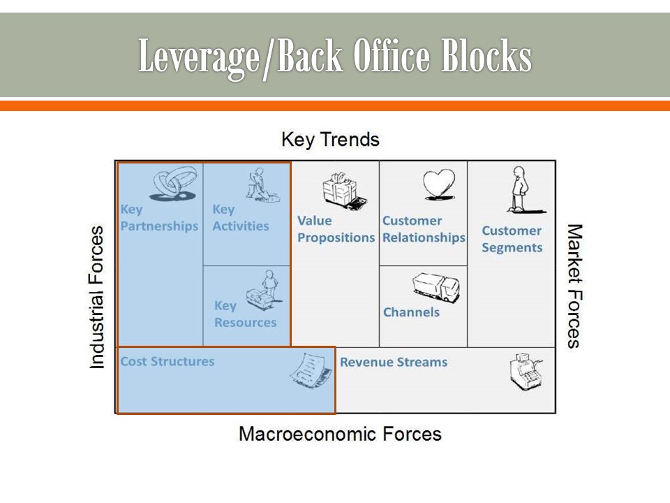 Leverage Business Model Canvas Blocks