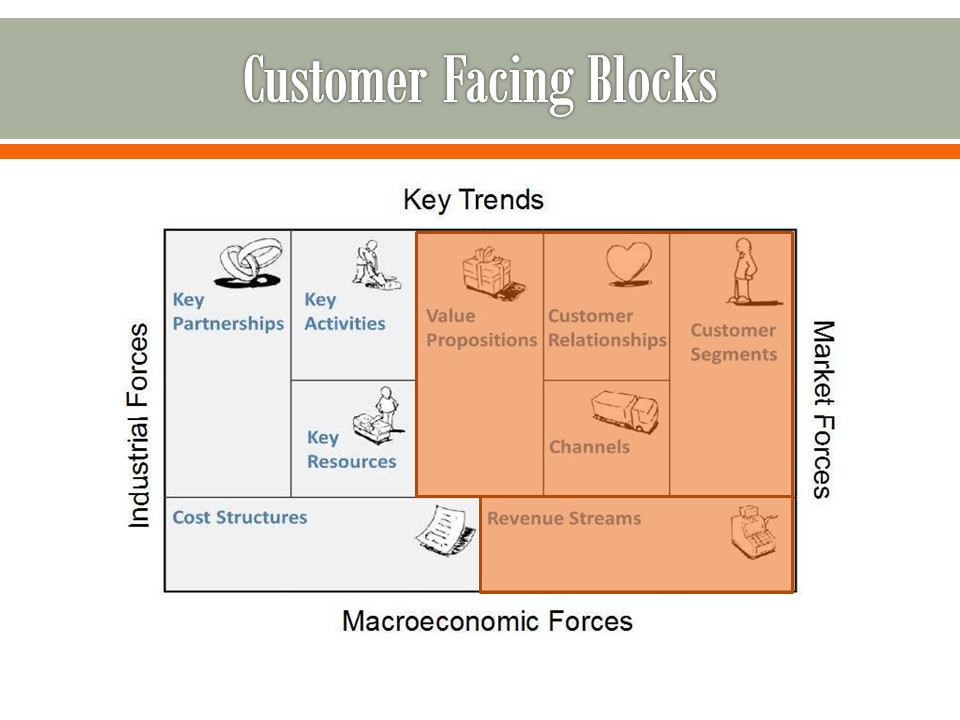 Customer Facing Business Model Canvas Blocks