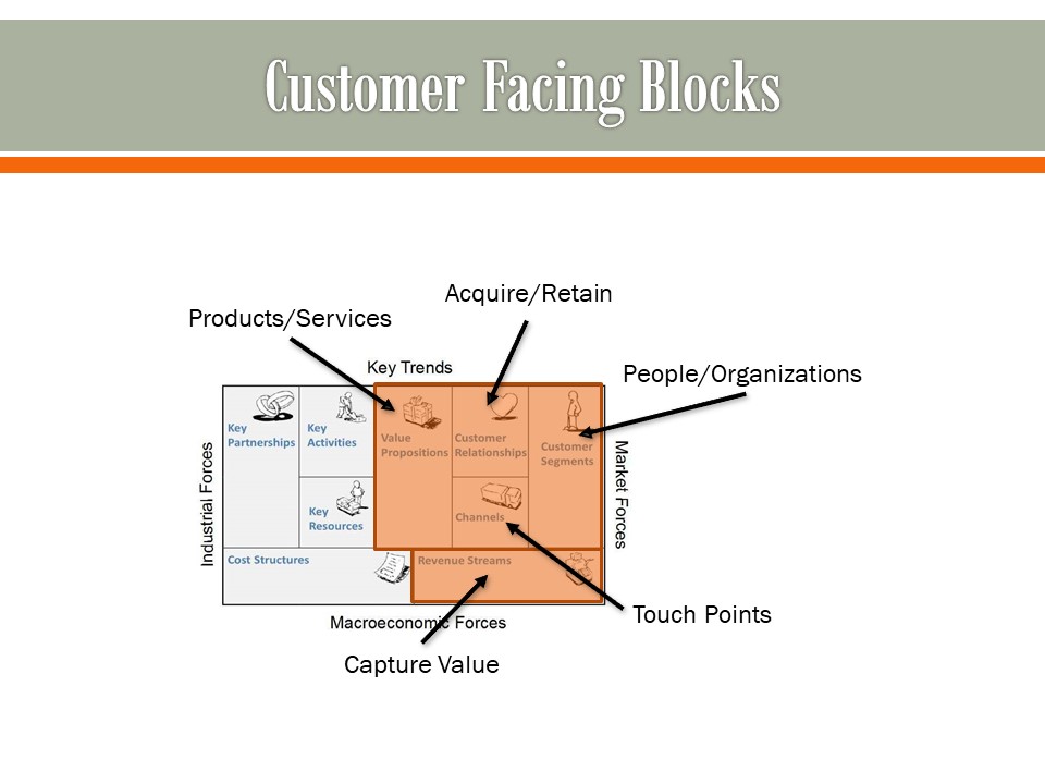 Customer Facing Business Model Canvas Blocks Detail