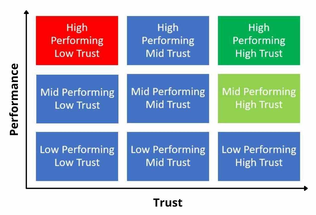 Low performance. Trust предложения. V-Trust. Performance by Trust. Trust vs Performance.