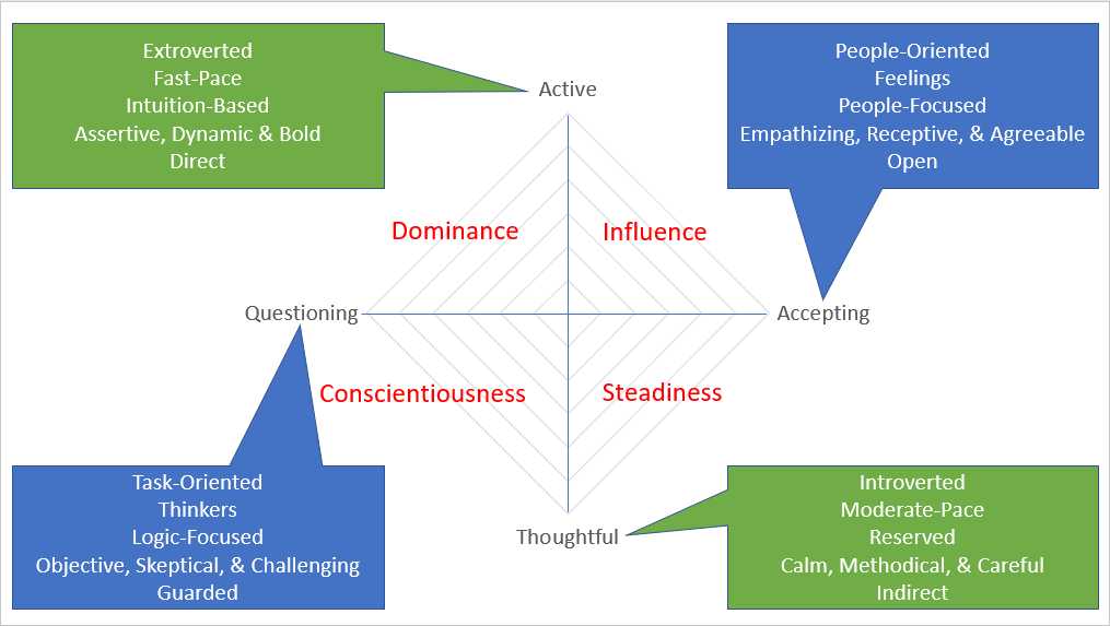 DISC Assessment Sales