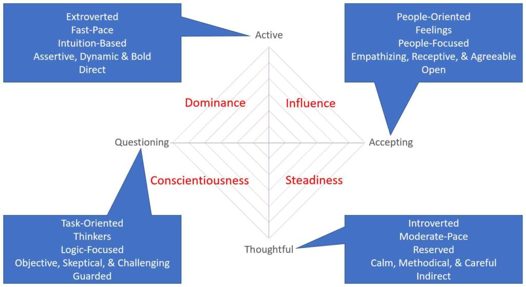 DISC-Assessment-Sales