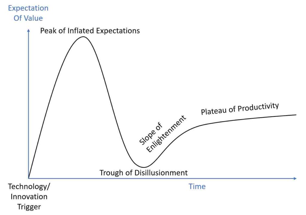 Gantner Hype Cycle