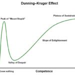 Dunning-Kruger effect