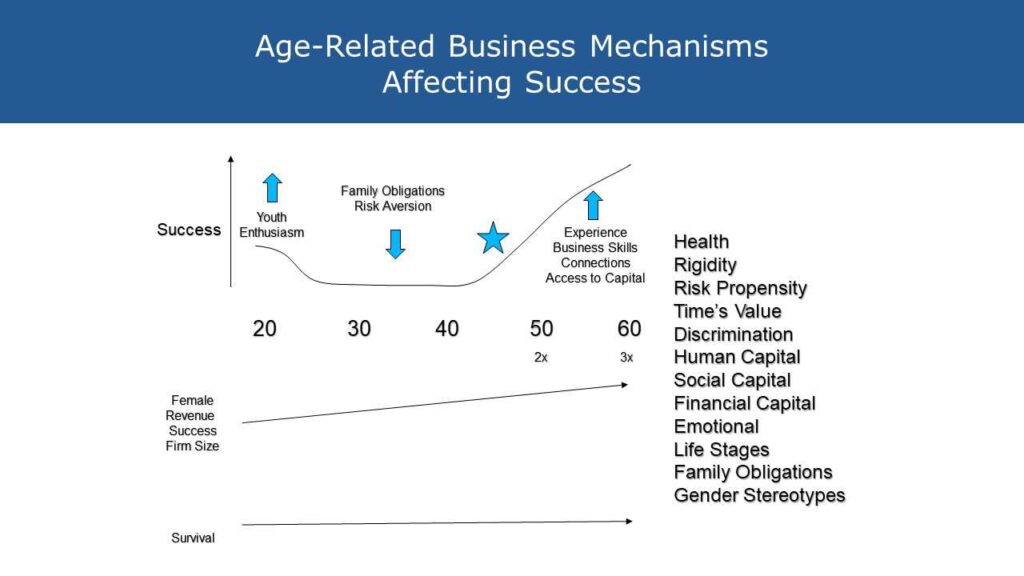 Age related business success