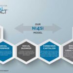 Social Impact Model