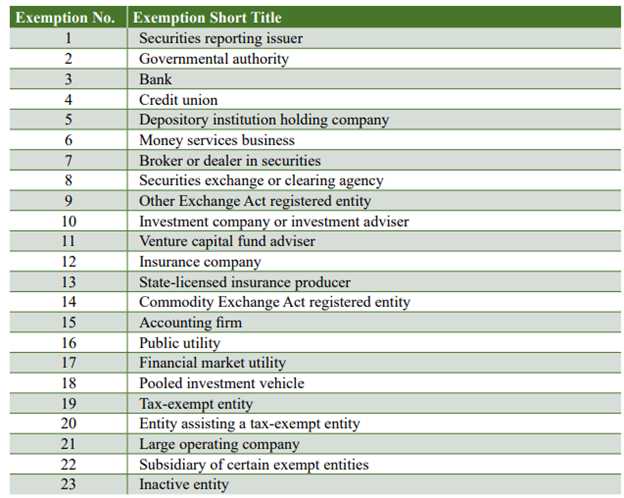 FinCEN Exempt Entities