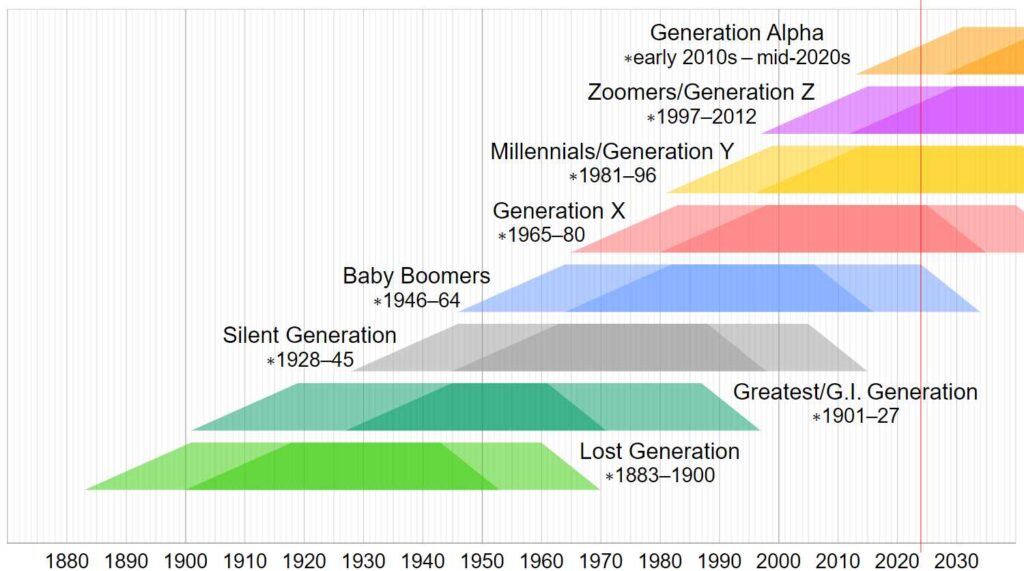 generations chart