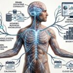 The Evolution of AI: Why It's an Architecture, Not a Timeline, for Your Business The human nervous system mapped to AI